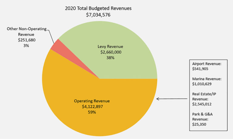 The Port of Camas-Washougal's 2020 budget projects revenues of $7,034,576.