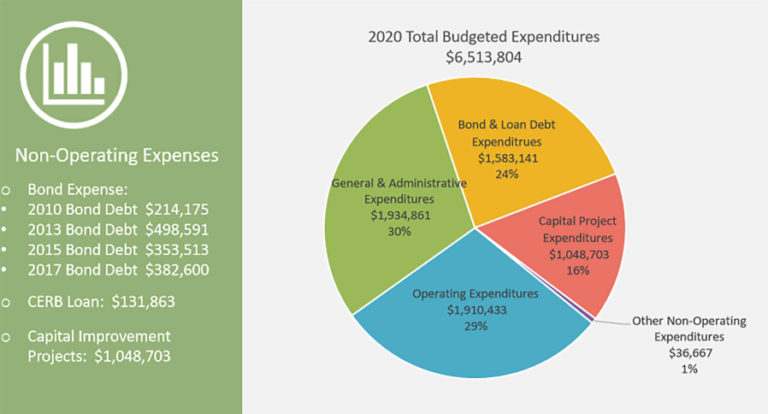 The Port of Camas-Washougal's 2020 budget projects expenditures of $6,513,804.
