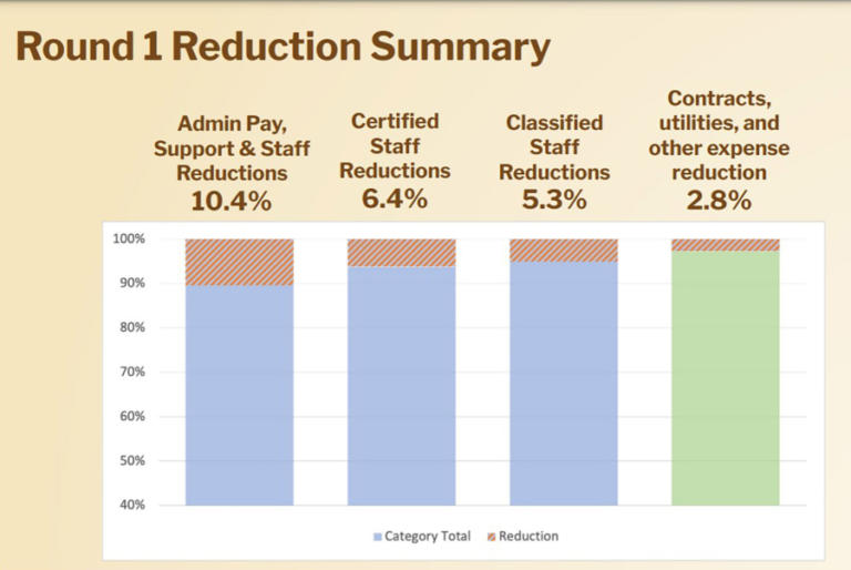 Contributed graphic courtesy Washougal School District
A graph displays the Washougal School District&rsquo;s reductions by category for the 2024-25 school year.