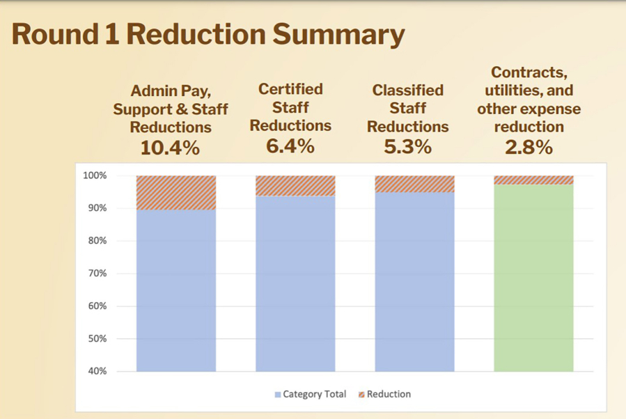 Contributed graphic courtesy Washougal School District
A graph displays the Washougal School District’s reductions by category for the 2024-25 school year.