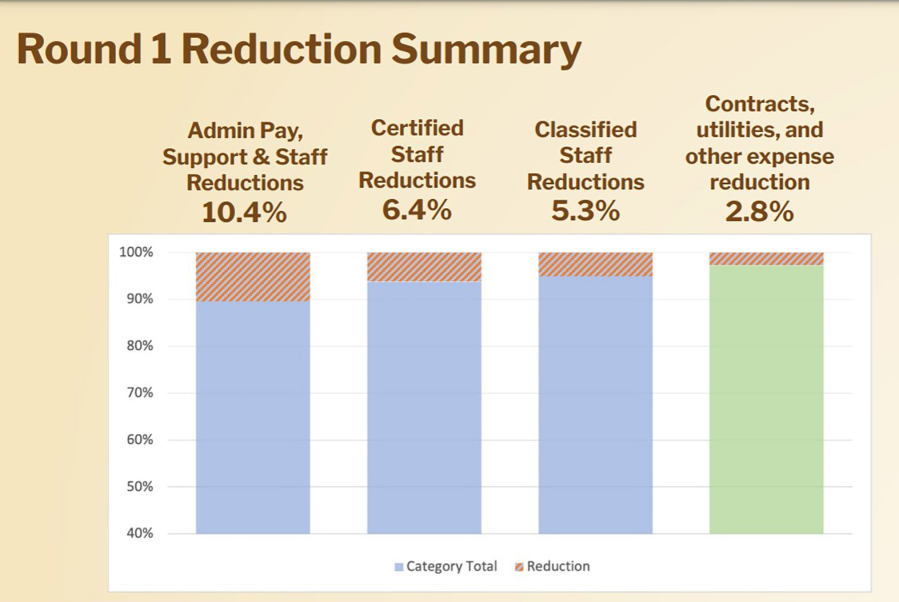 Contributed graphic courtesy Washougal School District A graph displays the Washougal School District’s reductions by category for the 2024-25 school year.