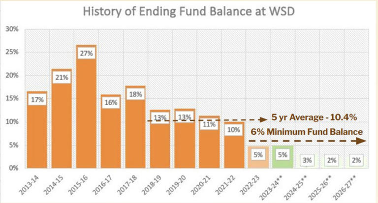 Contributed graphic courtesy Washougal School District A graph displays the Washougal School District&rsquo;s ending fund balance by year (projected figures for the 2023-24, 2024-25, 2025-26 and 2026-27 school years).